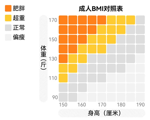 成人BMI對(duì)照表